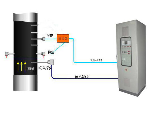 煙(yan)塵、煙氣(qi)連續在(zai)線監測(ce)系統